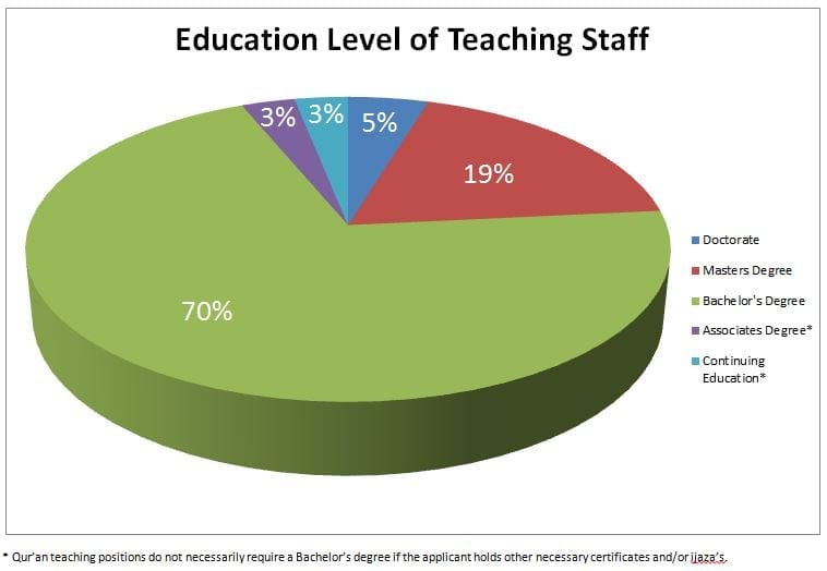 Education-Level-of-Teaching-Staff Education Level of Teaching Staff