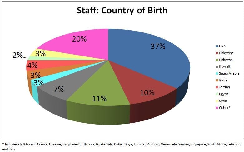 Staff-Country-of-Birth Staff Country of Birth