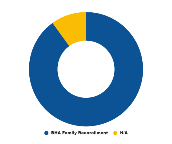 BHA Pie chart